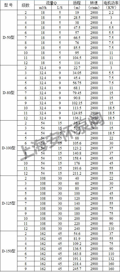 d 型卧式多级离心泵性能参数